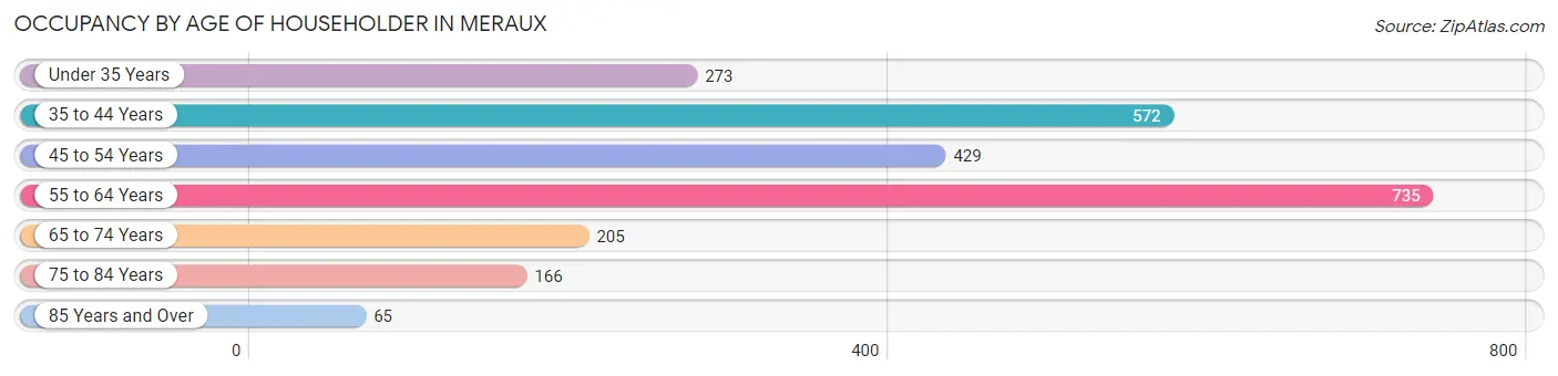 Occupancy by Age of Householder in Meraux