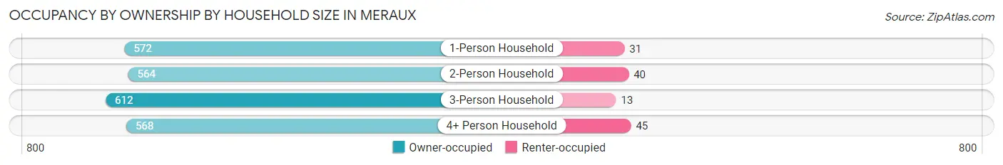 Occupancy by Ownership by Household Size in Meraux