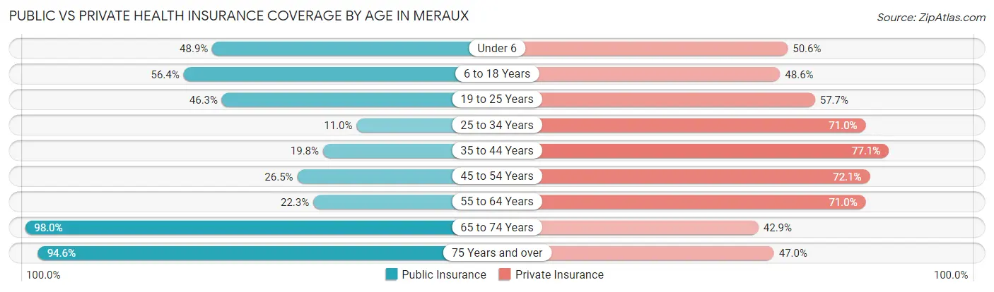 Public vs Private Health Insurance Coverage by Age in Meraux