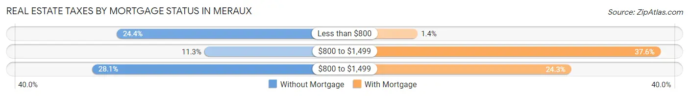 Real Estate Taxes by Mortgage Status in Meraux