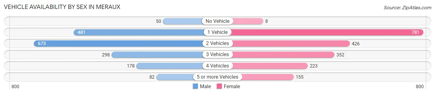 Vehicle Availability by Sex in Meraux