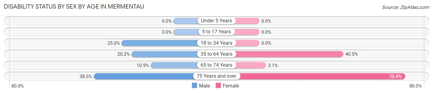Disability Status by Sex by Age in Mermentau