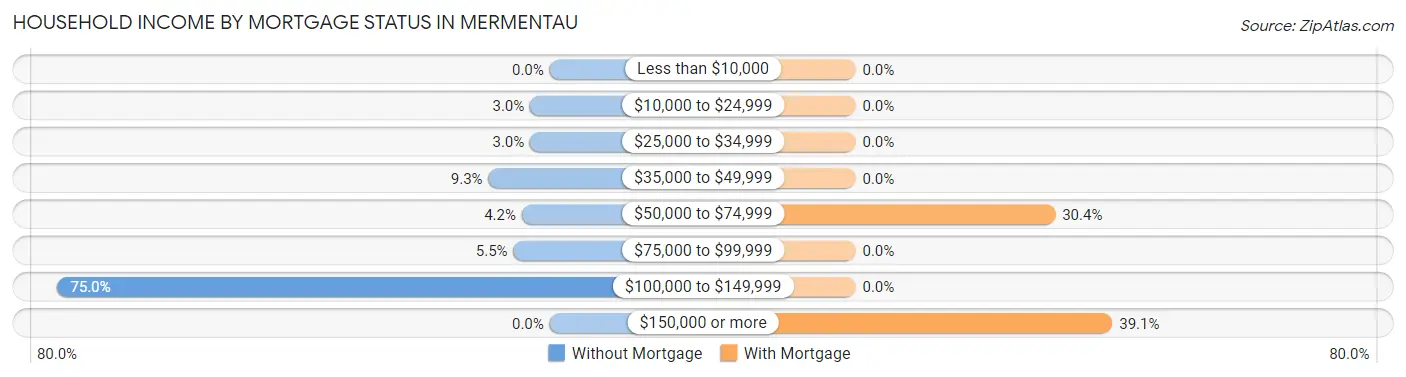 Household Income by Mortgage Status in Mermentau