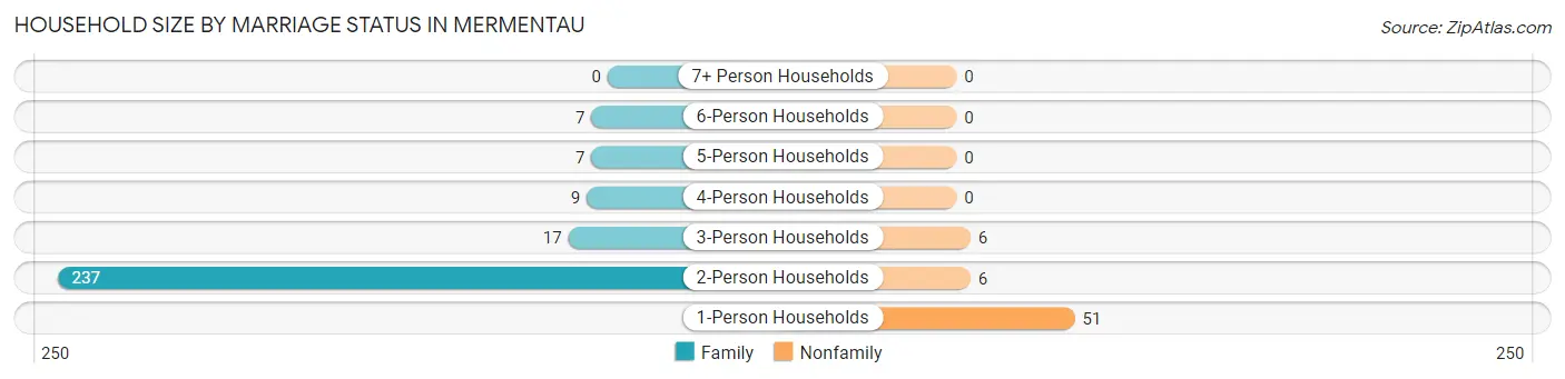 Household Size by Marriage Status in Mermentau