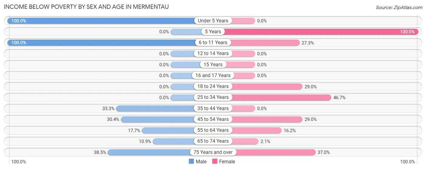 Income Below Poverty by Sex and Age in Mermentau