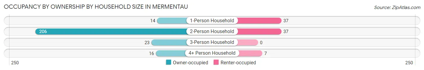 Occupancy by Ownership by Household Size in Mermentau