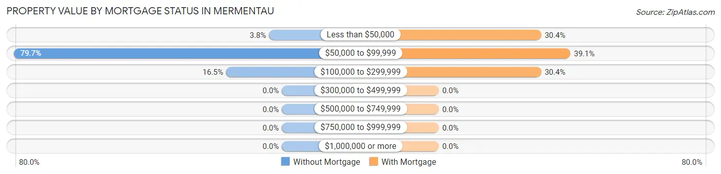 Property Value by Mortgage Status in Mermentau