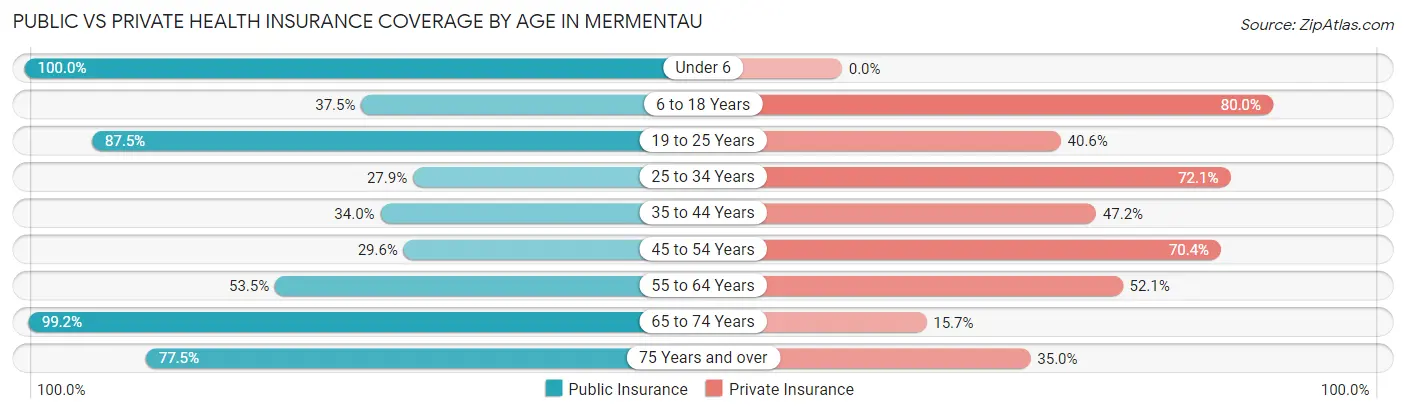 Public vs Private Health Insurance Coverage by Age in Mermentau