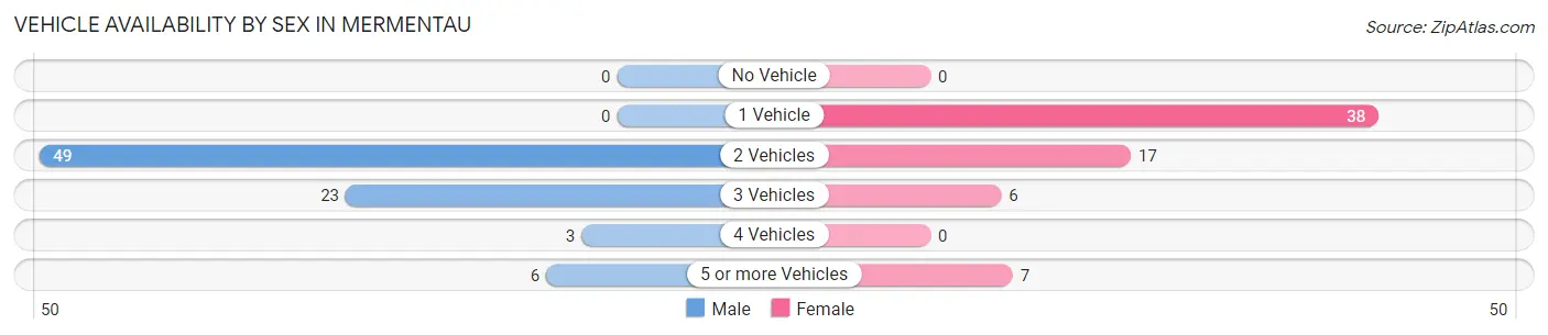 Vehicle Availability by Sex in Mermentau