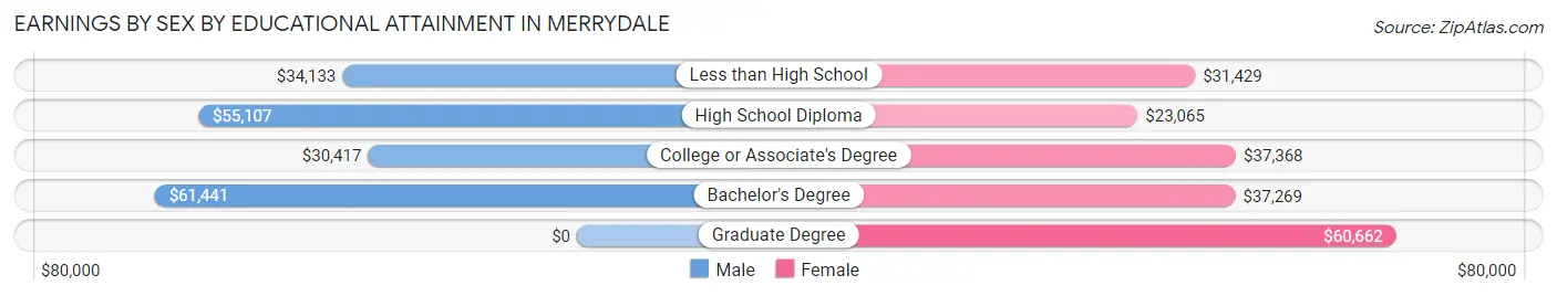 Earnings by Sex by Educational Attainment in Merrydale