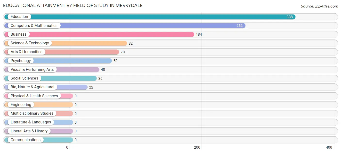 Educational Attainment by Field of Study in Merrydale