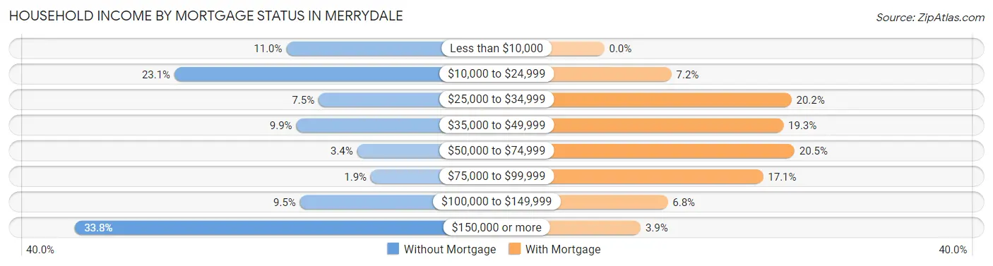 Household Income by Mortgage Status in Merrydale