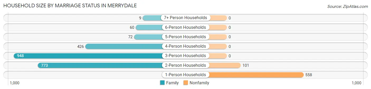 Household Size by Marriage Status in Merrydale