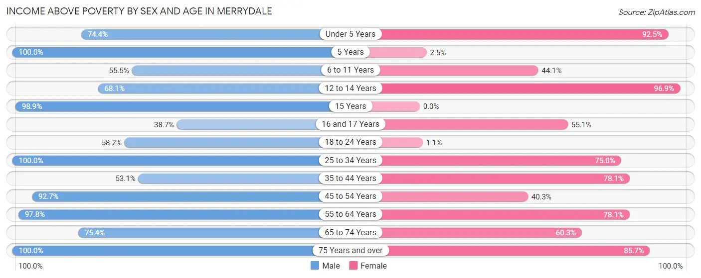 Income Above Poverty by Sex and Age in Merrydale