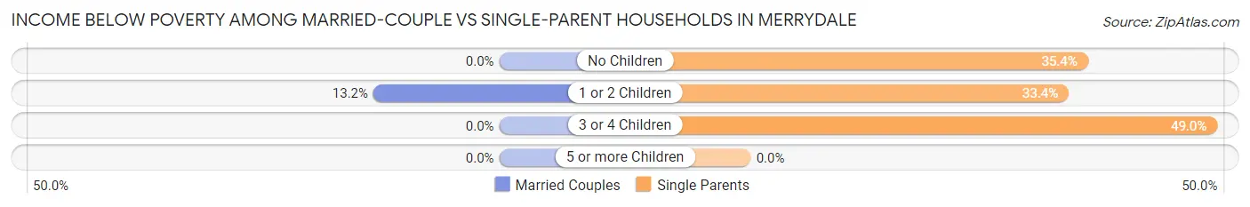 Income Below Poverty Among Married-Couple vs Single-Parent Households in Merrydale
