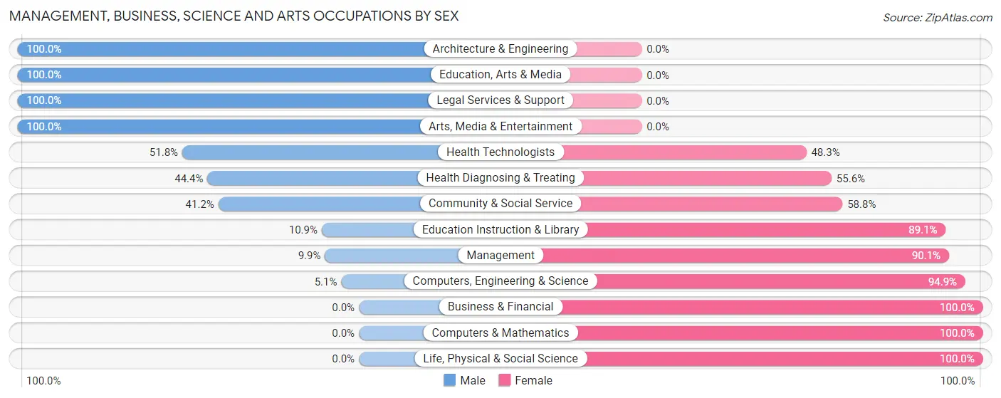Management, Business, Science and Arts Occupations by Sex in Merrydale