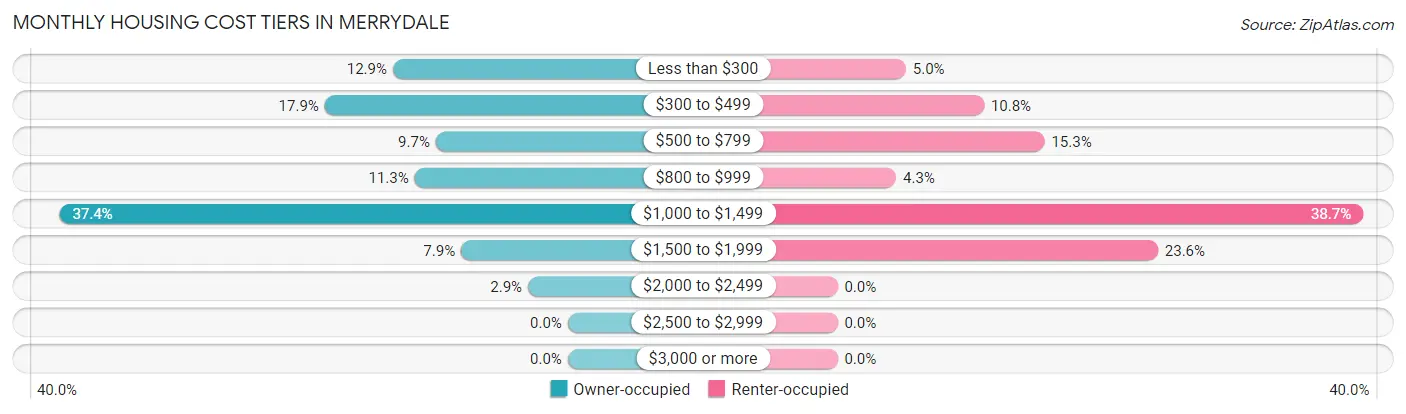 Monthly Housing Cost Tiers in Merrydale
