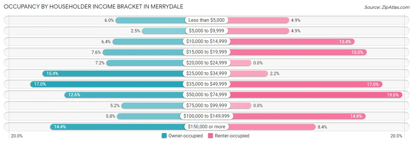 Occupancy by Householder Income Bracket in Merrydale