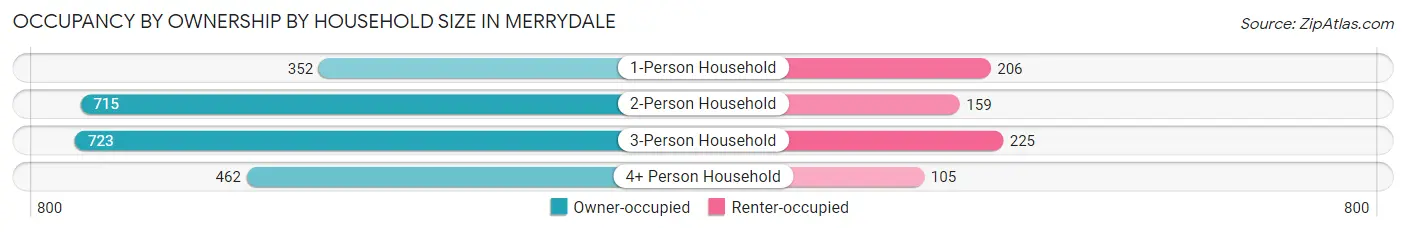 Occupancy by Ownership by Household Size in Merrydale