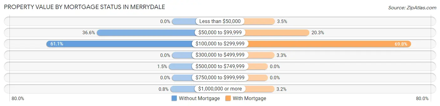 Property Value by Mortgage Status in Merrydale