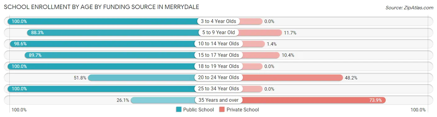School Enrollment by Age by Funding Source in Merrydale