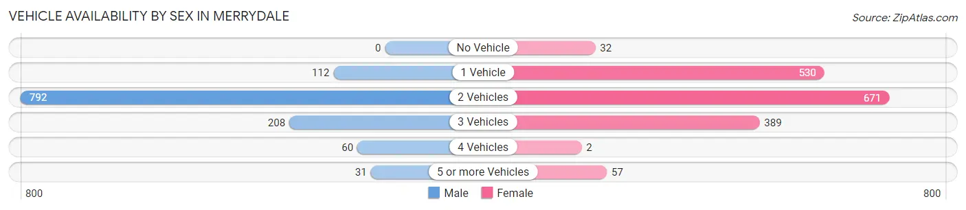 Vehicle Availability by Sex in Merrydale