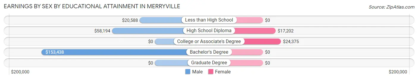 Earnings by Sex by Educational Attainment in Merryville