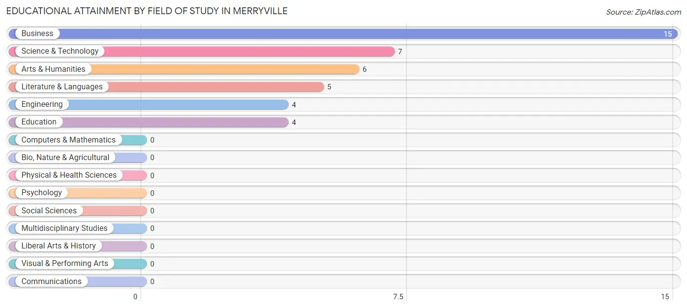 Educational Attainment by Field of Study in Merryville