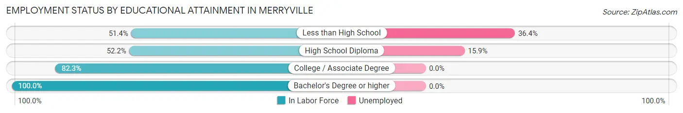 Employment Status by Educational Attainment in Merryville