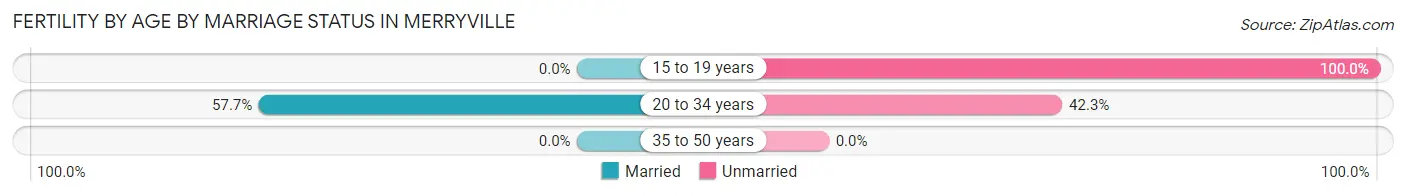 Female Fertility by Age by Marriage Status in Merryville
