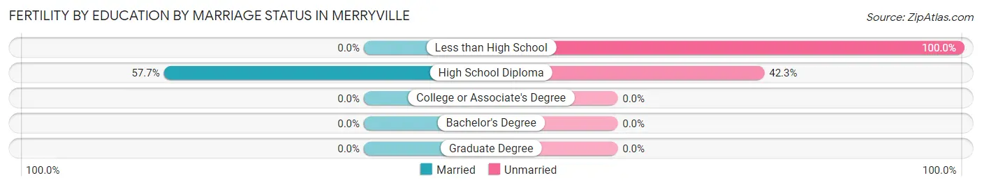Female Fertility by Education by Marriage Status in Merryville