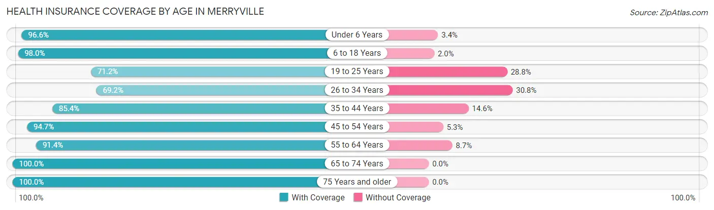 Health Insurance Coverage by Age in Merryville