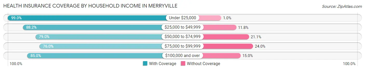 Health Insurance Coverage by Household Income in Merryville