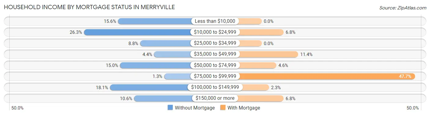 Household Income by Mortgage Status in Merryville