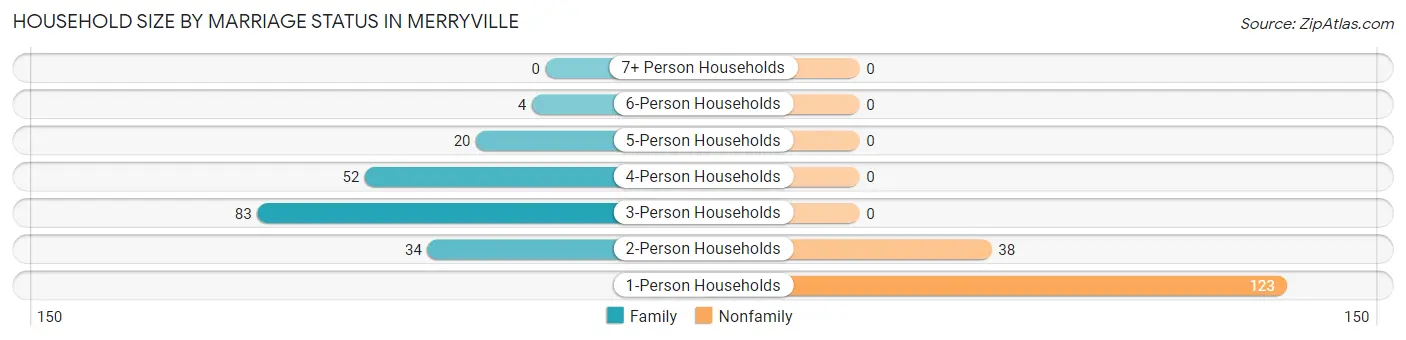 Household Size by Marriage Status in Merryville