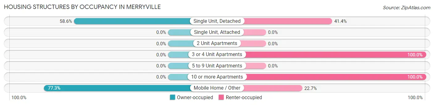 Housing Structures by Occupancy in Merryville