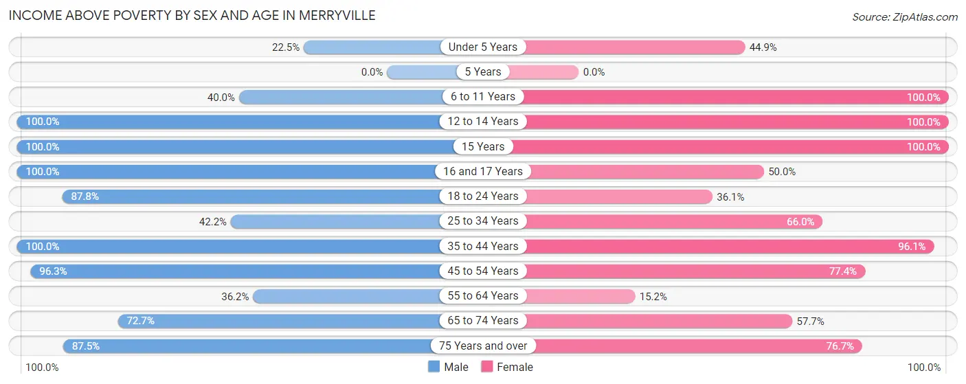 Income Above Poverty by Sex and Age in Merryville