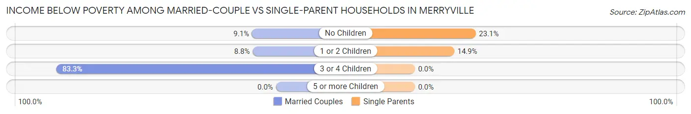 Income Below Poverty Among Married-Couple vs Single-Parent Households in Merryville