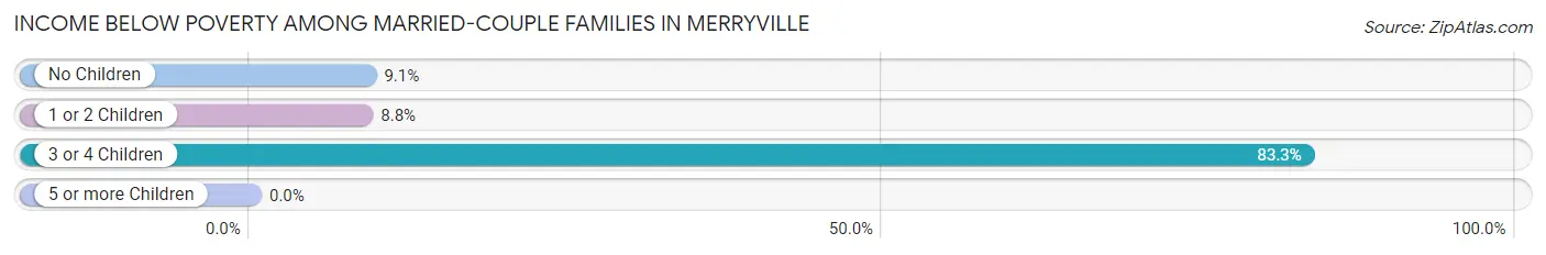 Income Below Poverty Among Married-Couple Families in Merryville