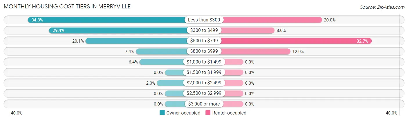 Monthly Housing Cost Tiers in Merryville