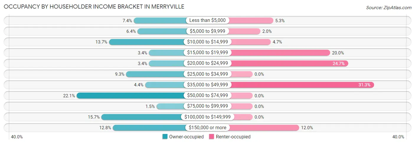 Occupancy by Householder Income Bracket in Merryville