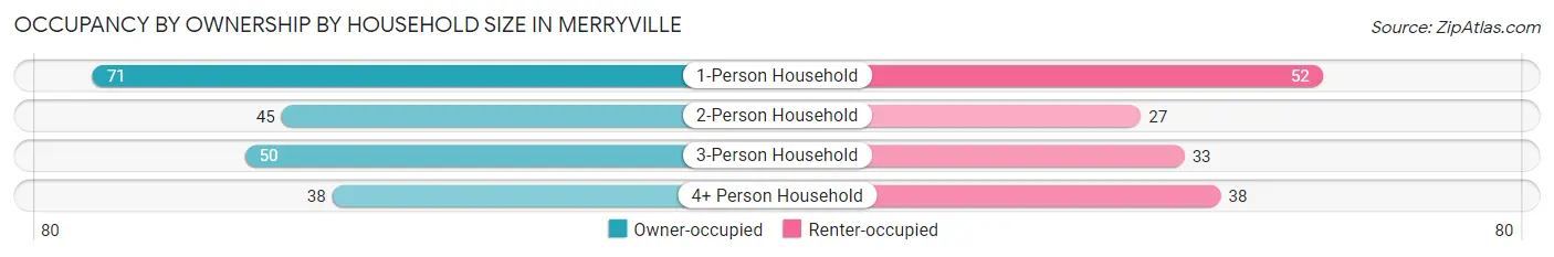 Occupancy by Ownership by Household Size in Merryville