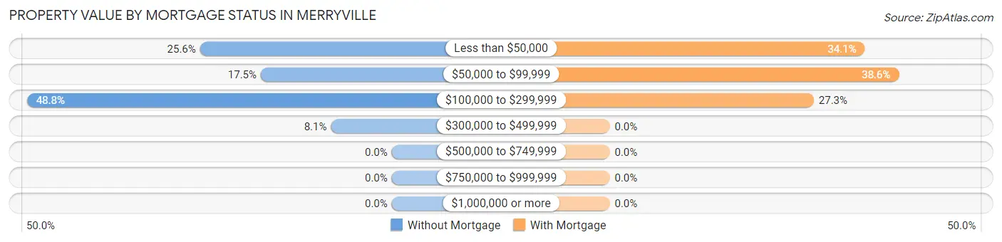 Property Value by Mortgage Status in Merryville
