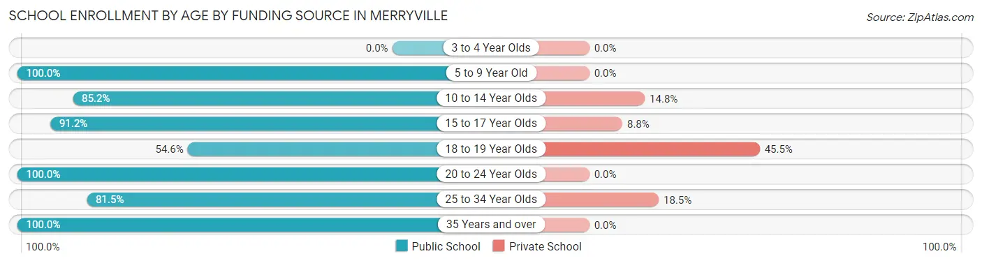 School Enrollment by Age by Funding Source in Merryville