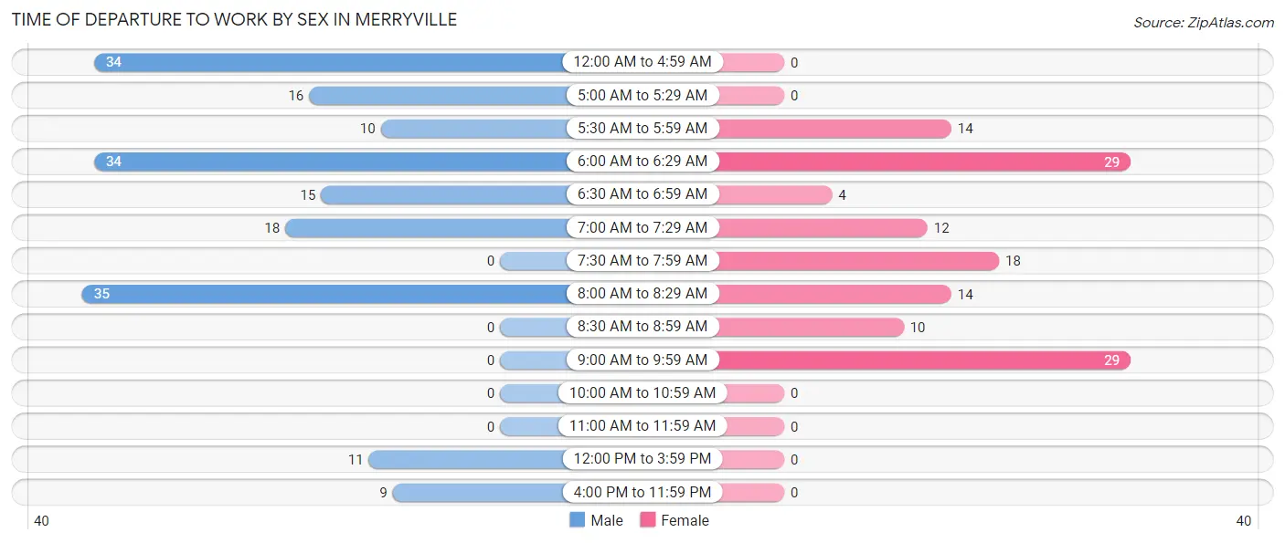 Time of Departure to Work by Sex in Merryville