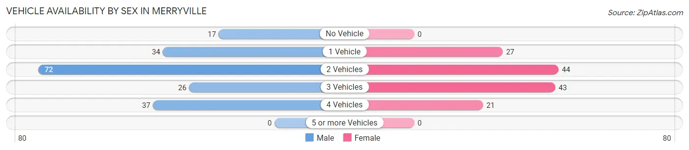 Vehicle Availability by Sex in Merryville