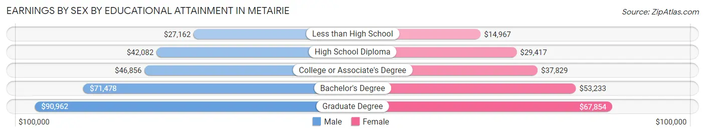 Earnings by Sex by Educational Attainment in Metairie
