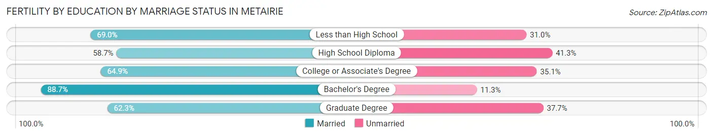 Female Fertility by Education by Marriage Status in Metairie
