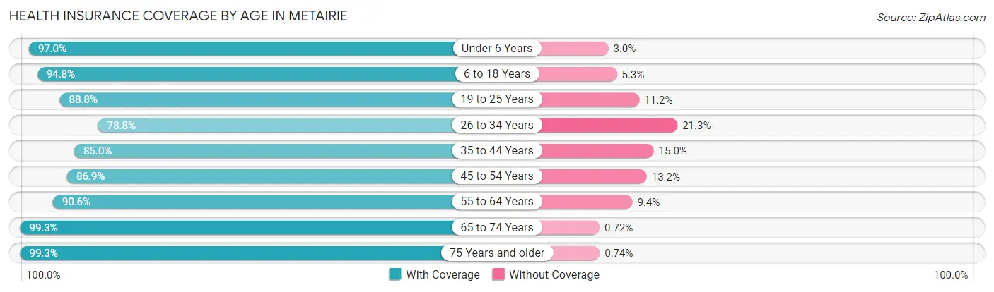 Health Insurance Coverage by Age in Metairie