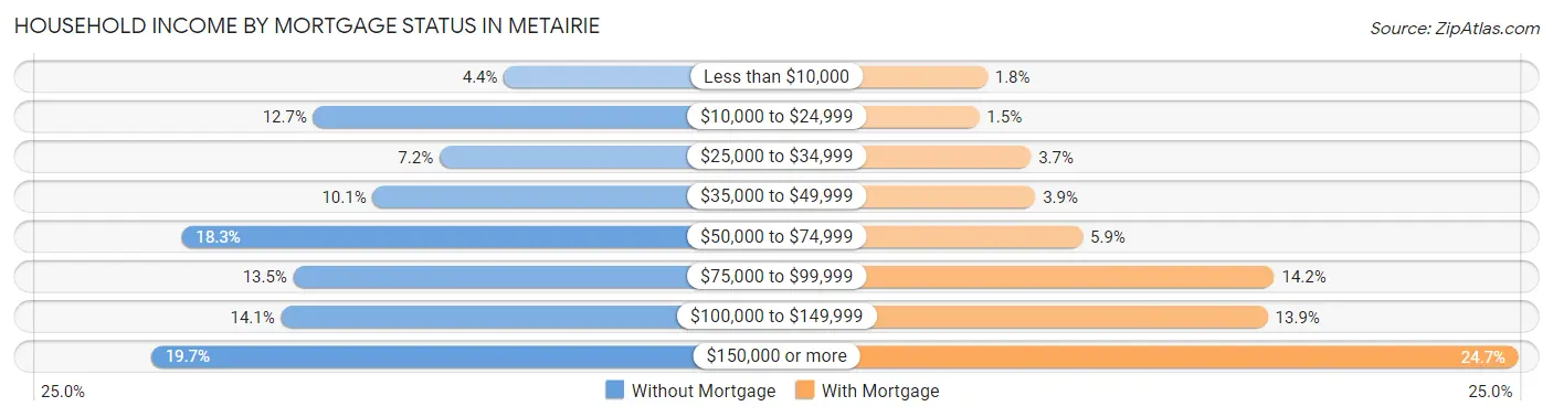 Household Income by Mortgage Status in Metairie